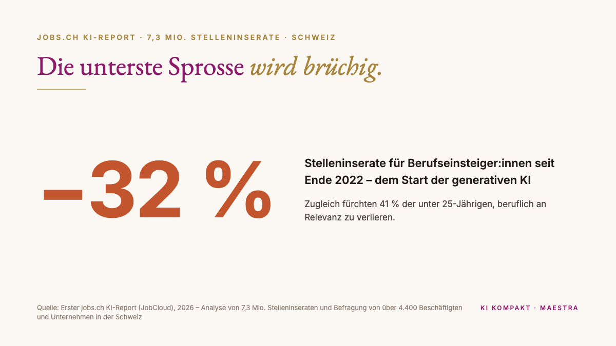 jobs.ch KI-Report: 32 Prozent weniger Stelleninserate für Berufseinsteigerinnen und Berufseinsteiger in der Schweiz seit Ende 2022
